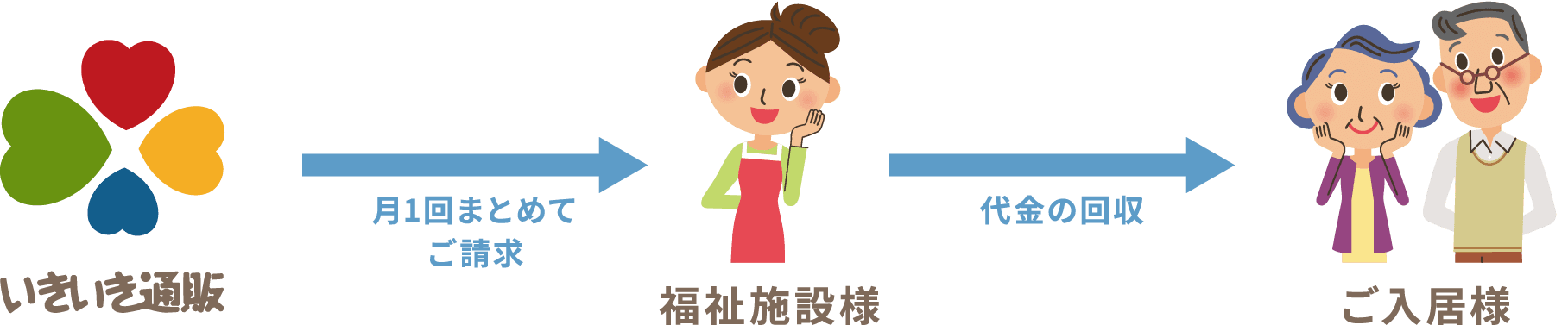 お支払いの流れ
